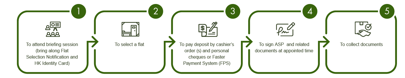 1. To attend briefing session (bring along Flat Selection Notification and HK Identity Card) 2.To select a flat 3.To pay deposit by cashier's order (s) and/personal cheques or Faster Payment System (FPS) 4.To sign ASP/PASP and related documents at appointed time 5.To collect documents