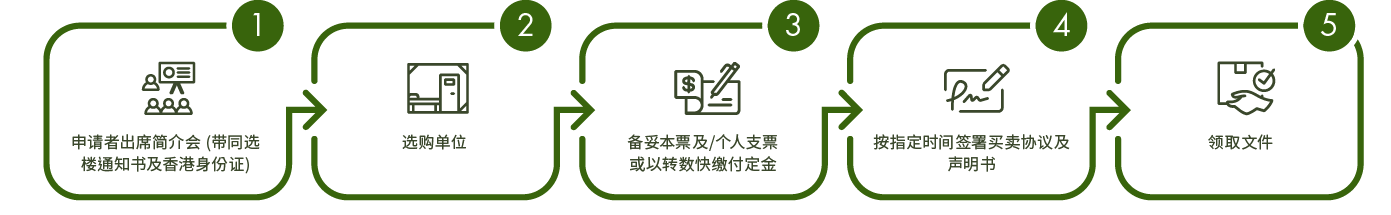 1.申请者出席简介会(带同选楼通知信及香港身份证) 2.选购单位 3.备妥本票及/个人支票或以转数快缴付定金 4.按指定时间签署买卖协议及声明书 5.领取文件