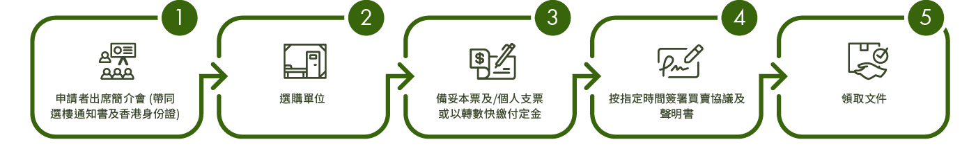 1.申請者出席簡介會(帶同選樓通知信及香港身份證) 2.選購單位 3.備妥本票及/個人支票作為定金 4.按指定時間簽署買賣協議及聲明書 5.領取文件