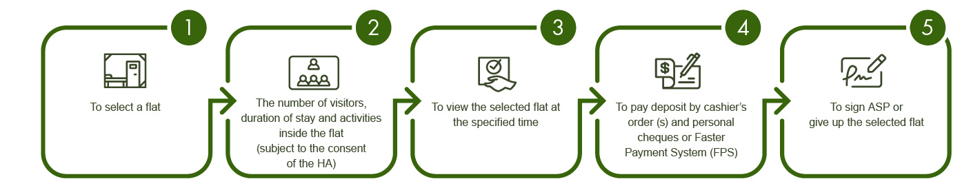 1.To select a flat 2.To arrange the number of visitors, duration of stay and activities inside the flat 3.To view the selected flat at the specified time 4.To pay deposit by cashier's order (s) and/personal cheques or Faster Payment System (FPS) 5.To sign ASP/PASP and related documents at appointed time