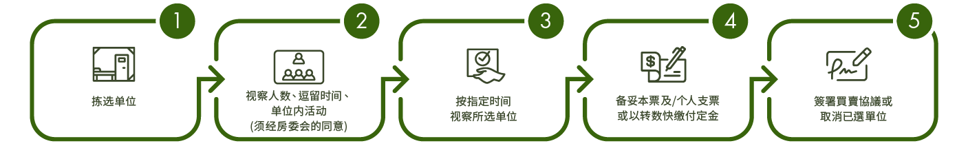 1.拣选单位 2.安排视察人数丶逗留时间丶单位内活动 3.按指定时间视察所选单位 4.备妥本票及/个人支票或以转数快缴付定金 5.签署买卖协议或取消已选单位