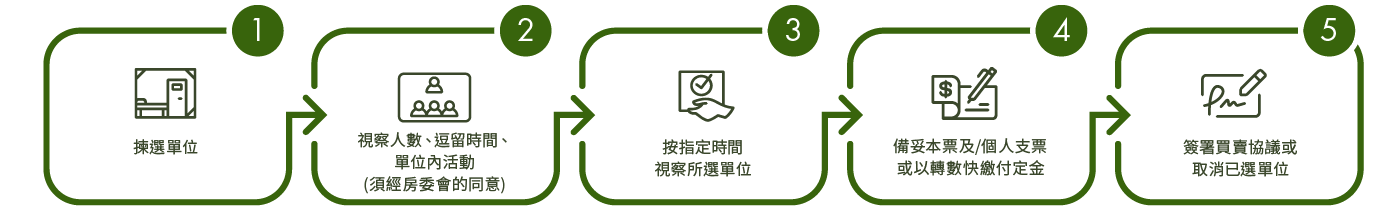 1.揀選單位 2.安排視察人數、逗留時間、單位內活動 3.按指定時間視察所選單位 4.備妥本票及/個人支票或以轉數快繳付定金 5.簽署買賣協議或取消已選單位