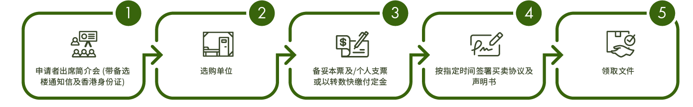 1.申请者出席简介会(带同选楼通知信及香港身份证) 2.选购单位 3.备妥本票及/个人支票或以转数快缴付定金 4.按指定时间签署买卖协议及声明书 5.领取文件