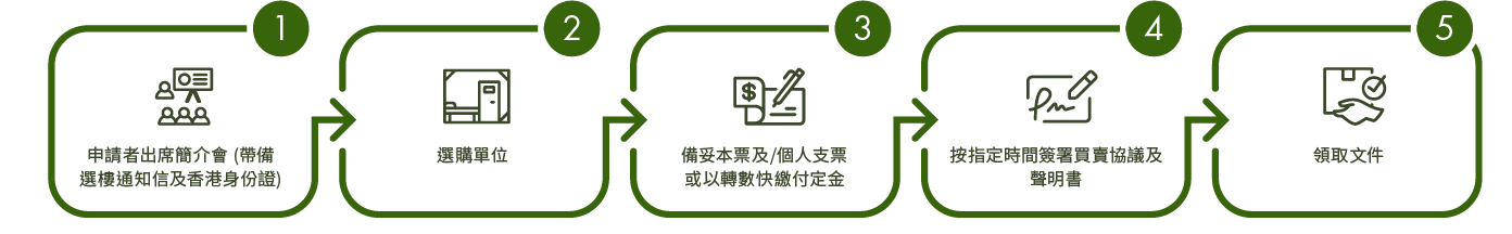 1.申請者出席簡介會(帶備選樓通知信及香港身份證) 2.選購單位 3.備妥本票及/個人支票作為定金 4.按指定時間簽署買賣協議及聲明書 5.領取文件