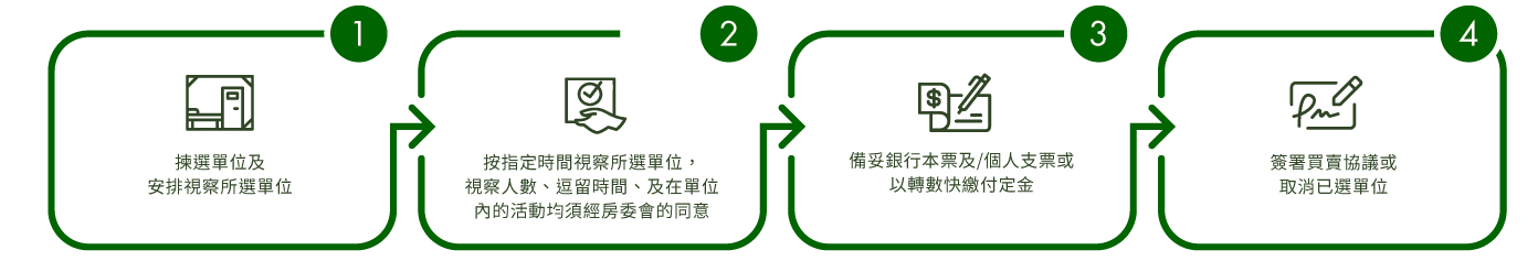 1.揀選單位 2.安排視察人數、逗留時間、單位內活動 3.按指定時間視察所選單位 4.備妥本票及/個人支票或以轉數快繳付定金 5.簽署買賣協議或取消已選單位
