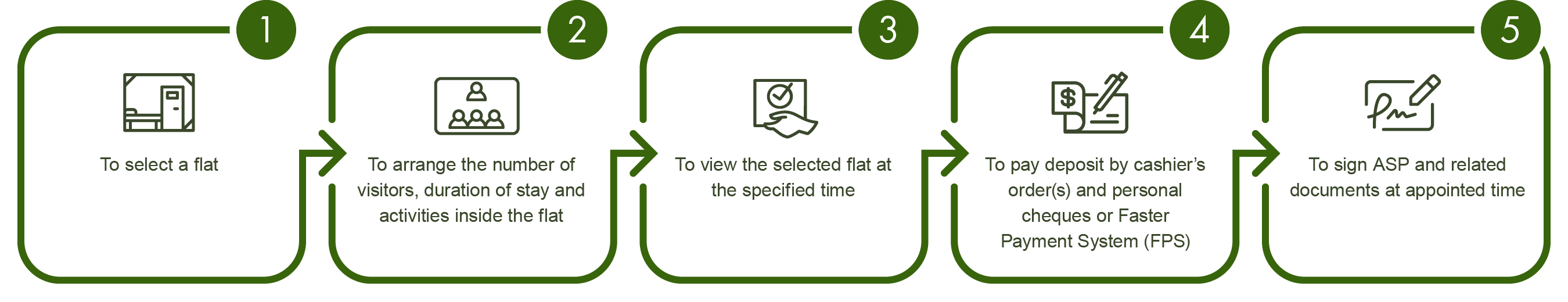 1.To select a flat 2.To arrange the number of visitors, duration of stay and activities inside the flat 3.To view the selected flat at the specified time 4.To pay deposit by cashier’s order (s) and/personal cheques or Faster Payment System (FPS) 5.To sign ASP/PASP and related documents at appointed time