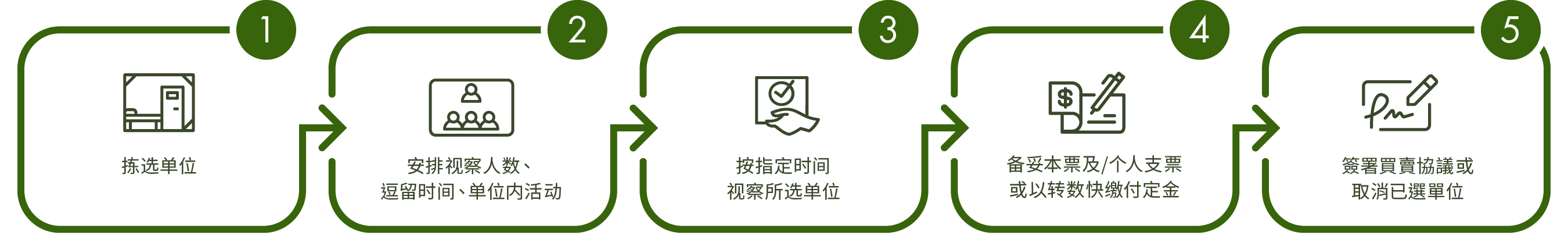 1.拣选单位 2.安排视察人数丶逗留时间丶单位内活动 3.按指定时间视察所选单位 4.备妥本票及/个人支票或以转数快缴付定金 5.签署买卖协议或取消已选单位