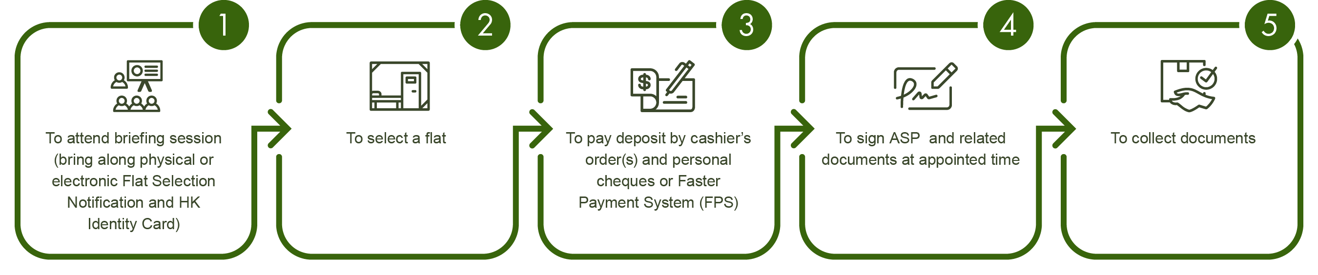 1. To attend briefing session (bring along physical or electronic Flat Selection Notification and HK Identity Card); 2. To select a flat; 3. To pay deposit by cashier’s order(s) and personal cheques or Faster Payment System (FPS); 4. To sign ASP and related documents at appointed time; 5. To collect documents.