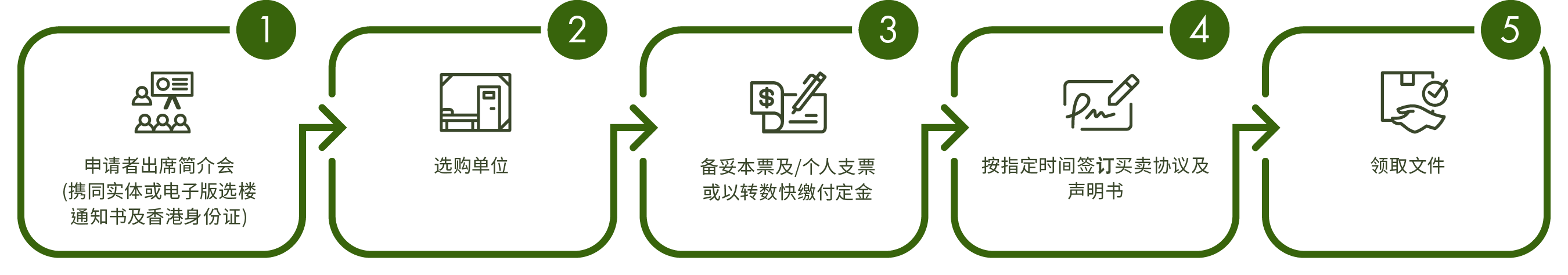 1. 申请者出席简介会(携同实体或电子版选楼通知书及香港身份证);2. 选购单位;3. 备妥本票及/个人支票或以转数快缴付定金;4. 按指定时间签订买卖协议及声明书;5. 领取文件。