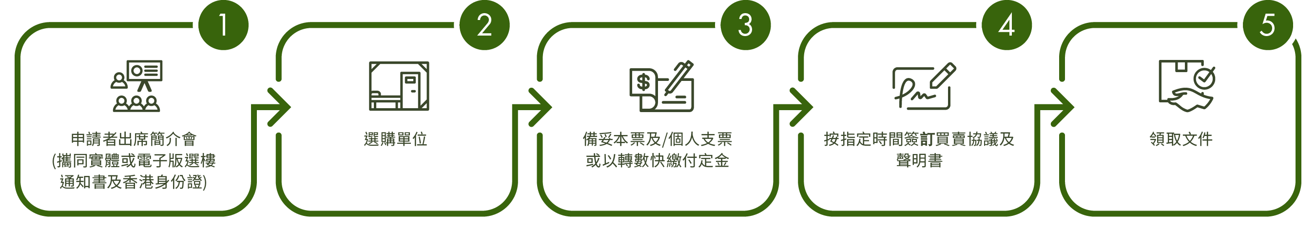 1. 申請者出席簡介會(攜同實體或電子版選樓通知書及香港身份證);2. 選購單位;3. 備妥本票及/個人支票或以轉數快繳付定金;4. 按指定時間簽訂買賣協議及聲明書;5. 領取文件。